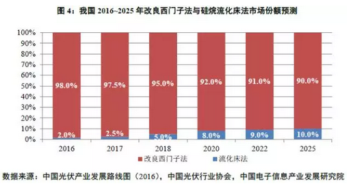 多晶硅價格沒有最低，可以更低？