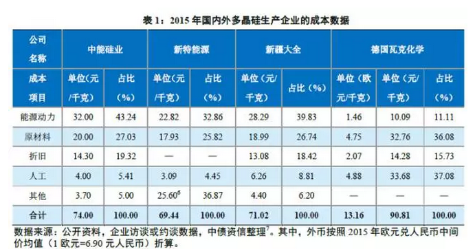 多晶硅價格沒有最低，可以更低？