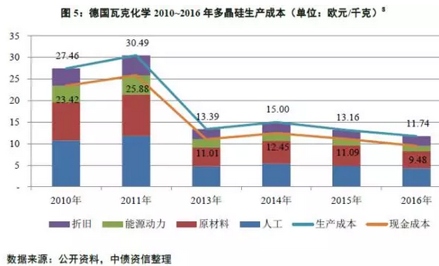 多晶硅價格沒有最低，可以更低？