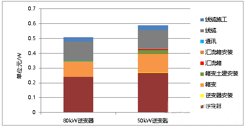 還在糾結(jié)“我的前半生”？不如抓住組串逆變器的未來吧！
