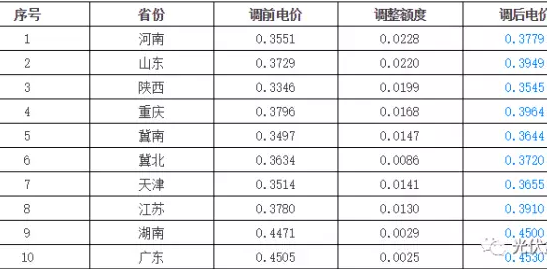 9省上調(diào)燃煤標(biāo)桿上網(wǎng)電價(jià)，分布式光伏收益將增加