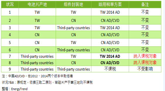 光伏貿(mào)易戰(zhàn)：印度再推反傾銷、美歐貿(mào)易壁壘調(diào)整 最可能影響拉貨集中度