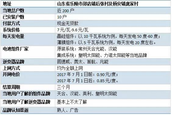 山東戶用光伏市場(chǎng)存在的問(wèn)題