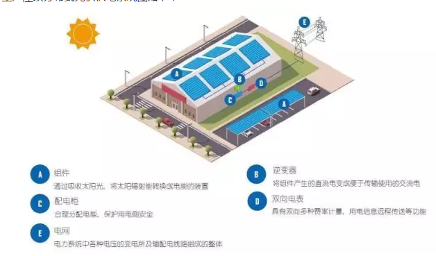 都說工商業(yè)分布式光伏發(fā)電好，到底是怎么個(gè)好法？