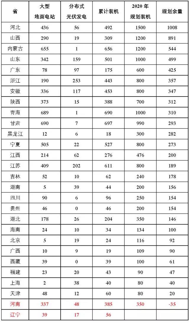 7省光伏備案規(guī)模超“十三五”規(guī)劃，暫停新項(xiàng)目備案