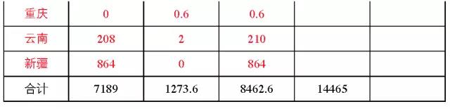 7省光伏備案規(guī)模超“十三五”規(guī)劃，暫停新項(xiàng)目備案
