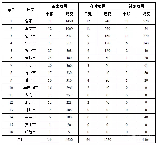7省光伏備案規(guī)模超“十三五”規(guī)劃，暫停新項(xiàng)目備案
