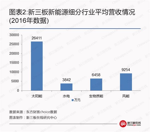 比爾蓋茨、馬云領(lǐng)銜全球富豪布局光伏等新能源 新三板企業(yè)能分幾杯羹？