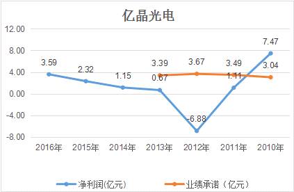 億晶光電凈利、股價雙“墜崖”背后：中國光伏行業(yè)的十年悲歌