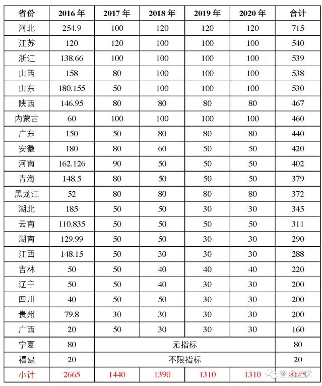 “十三五”期間，多少光伏電站有戶口？