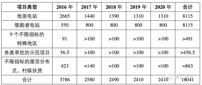 “十三五”期間，多少光伏電站有戶口？