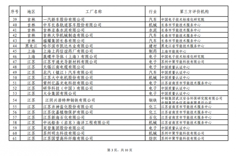 工信部發(fā)布綠色工廠公示名單 陽光電源、上能電氣和蘇州騰輝等光伏企業(yè)入選