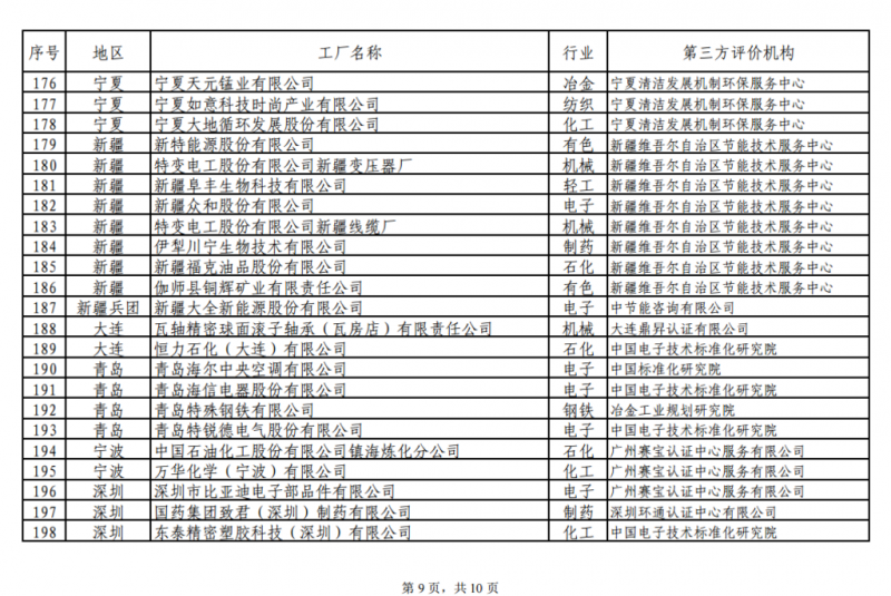 工信部發(fā)布綠色工廠公示名單 陽光電源、上能電氣和蘇州騰輝等光伏企業(yè)入選