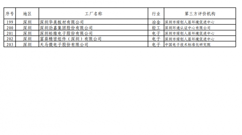 工信部發(fā)布綠色工廠公示名單 陽光電源、上能電氣和蘇州騰輝等光伏企業(yè)入選