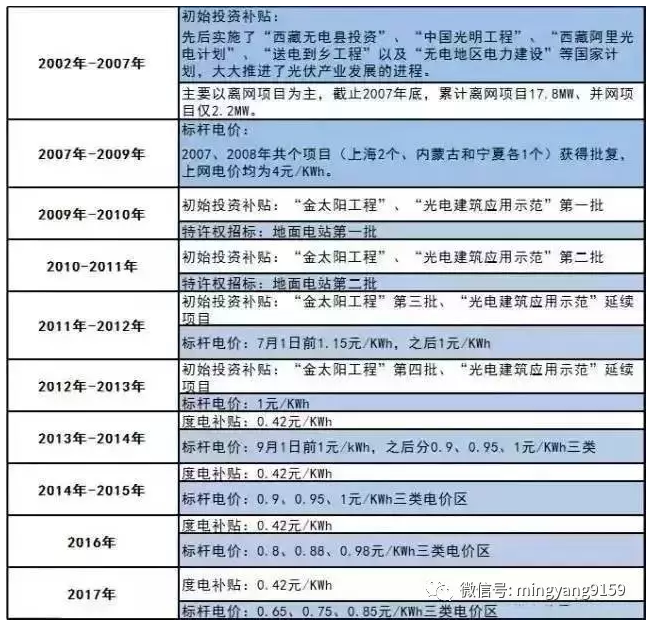 裝光伏 早裝與晚裝的差別就是這么大！