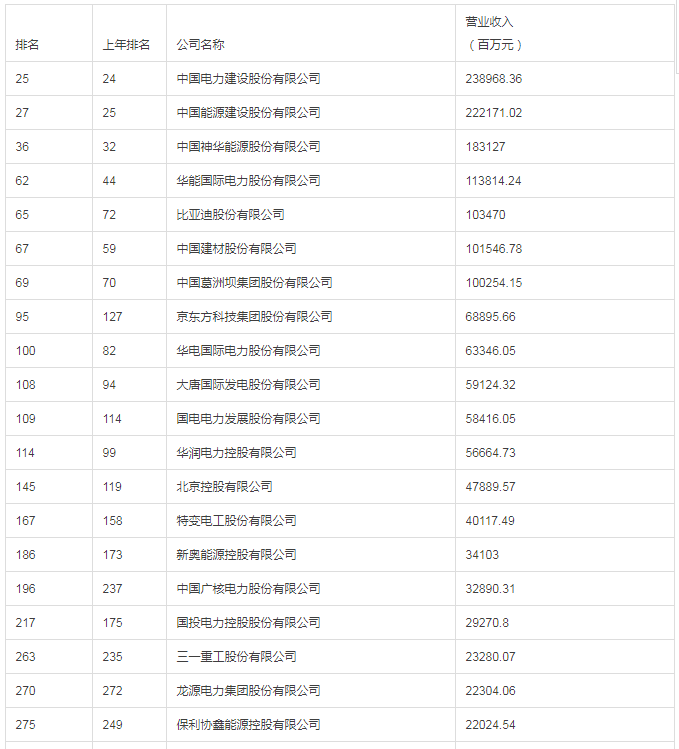協(xié)鑫集成、隆基首次入榜、特變電工、保利協(xié)鑫、晶科、通威、正泰、阿特斯、晶澳 財富中國500強(qiáng)排名揭曉