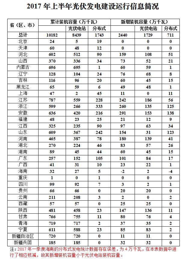 2017上半年光伏發(fā)電建設運行信息簡況