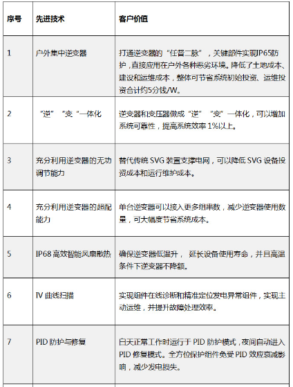 “超級領跑者”評估標準不完整？快來看看陽光電源大咖說了啥！