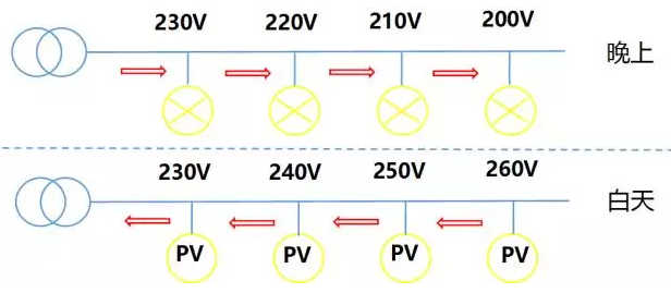 44戶光伏發(fā)電項目，為啥有些項目發(fā)電量特別低？