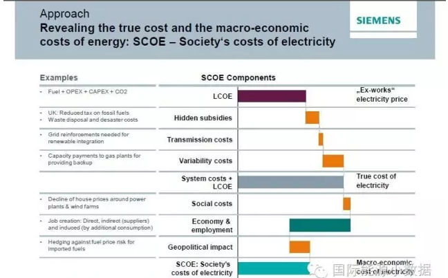 到底該如何計算不同電源成本：LCOE還是SCOE？