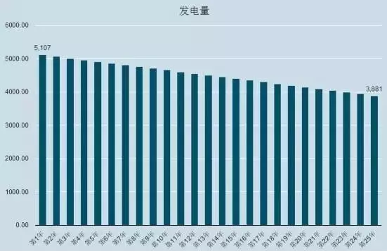 光伏系統(tǒng)的三種安裝方式（出資自建、貸款建設(shè)、免費(fèi)模式）哪個(gè)收益最高？