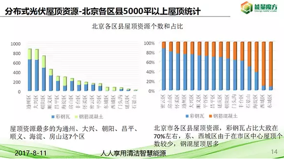 北京分布式光伏資源正式發(fā)布！