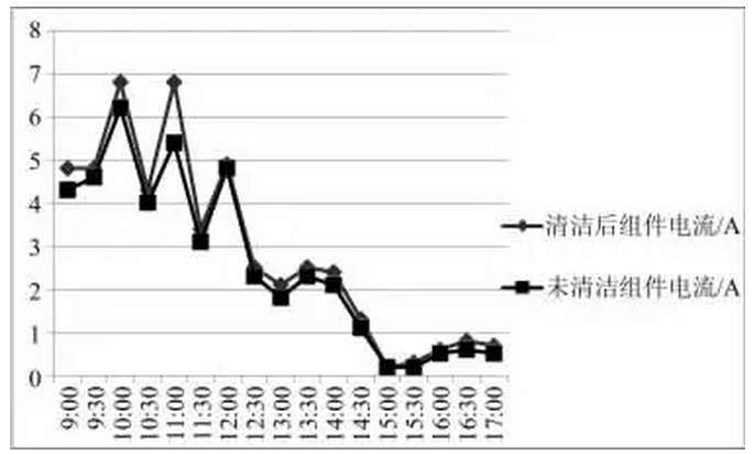 清洗組件對光伏發(fā)電量影響有多大？