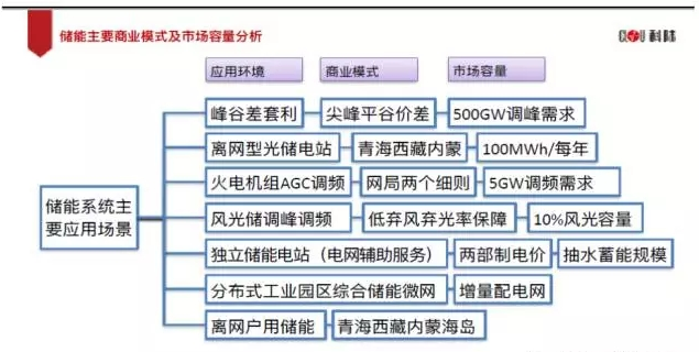業(yè)內(nèi)眼中儲(chǔ)能與新能源如何并肩發(fā)展？