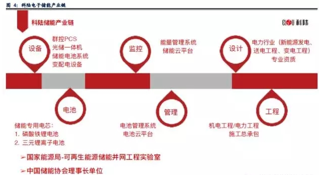 業(yè)內(nèi)眼中儲(chǔ)能與新能源如何并肩發(fā)展？