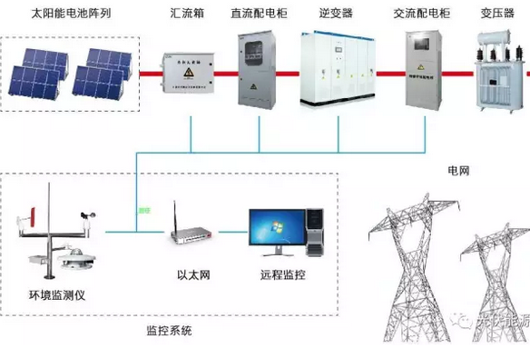 光伏電站需不需要蓄電池？外網(wǎng)斷電了就不發(fā)電了嗎？