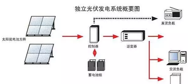 光伏電站需不需要蓄電池？外網(wǎng)斷電了就不發(fā)電了嗎？
