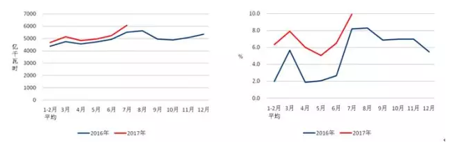 我國7月光伏裝機高達近10.5G瓦，前七月裝機近35G瓦！
