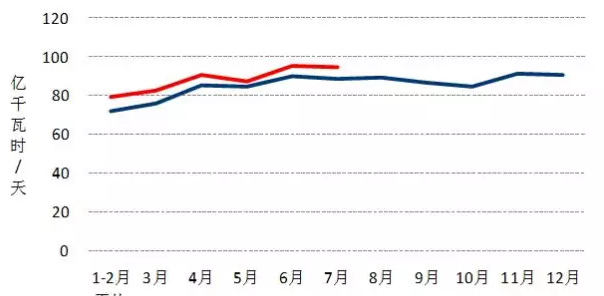我國7月光伏裝機高達近10.5G瓦，前七月裝機近35G瓦！