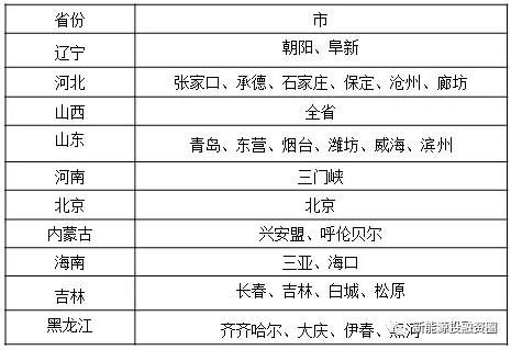 關于工商業(yè)屋頂分布式光伏項目投資區(qū)域的分析