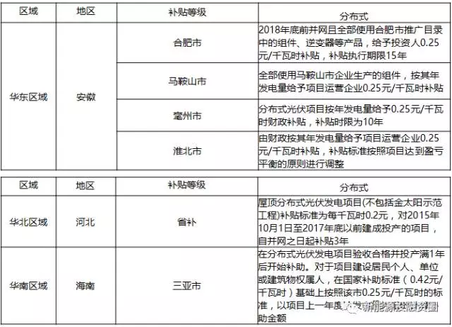 關于工商業(yè)屋頂分布式光伏項目投資區(qū)域的分析