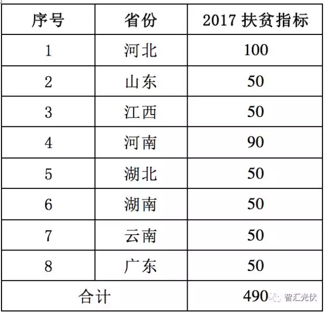 8省光伏扶貧規(guī)模已達(dá)4.9GW，普通項(xiàng)目可優(yōu)先轉(zhuǎn)扶貧