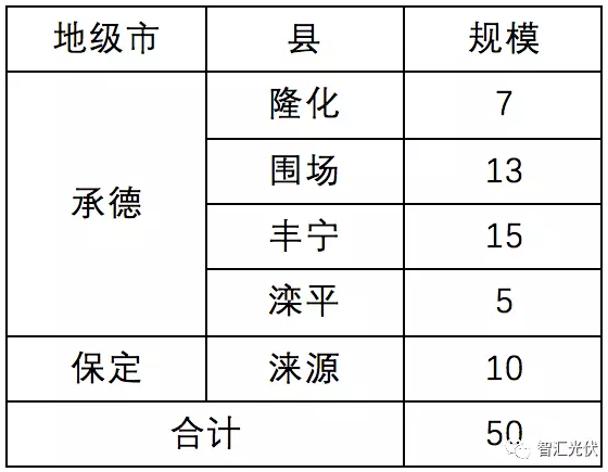 8省光伏扶貧規(guī)模已達(dá)4.9GW，普通項(xiàng)目可優(yōu)先轉(zhuǎn)扶貧