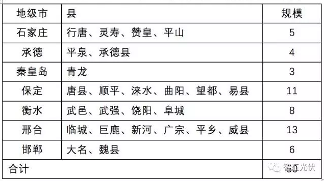 8省光伏扶貧規(guī)模已達(dá)4.9GW，普通項(xiàng)目可優(yōu)先轉(zhuǎn)扶貧