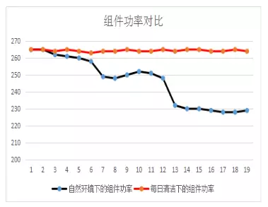 萊恩創(chuàng)科SSG自清潔膜層技術(shù)中標國華內(nèi)蒙巴彥淖爾10MW光伏組件發(fā)電量提升研制項目