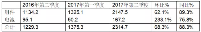 受益于中國(guó)市場(chǎng)，晶澳2017年第二季度組件出貨達(dá)到2.39GW
