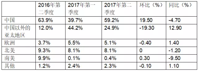 受益于中國(guó)市場(chǎng)，晶澳2017年第二季度組件出貨達(dá)到2.39GW