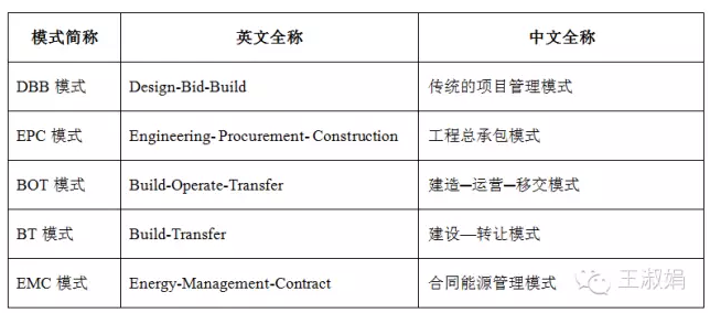 DBB、EPC、BOT、EMC都是指什么？