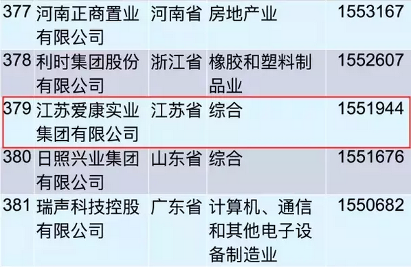 重磅！愛康集團(tuán)再登“中國民營企業(yè)500強(qiáng)”榜單！