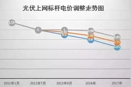 國家權(quán)威預(yù)測：中國未來6萬億度電靠分布式，戶戶安裝光伏將成標配