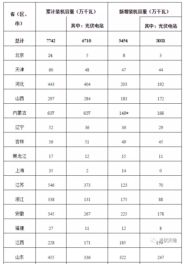2016年全國(guó)光伏新增裝機(jī)34.54GW，看看你省裝多少？