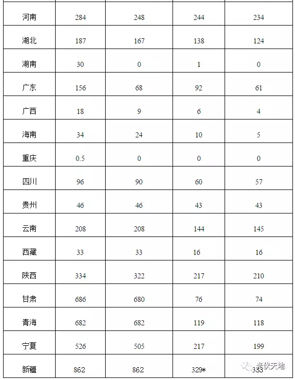 2016年全國(guó)光伏新增裝機(jī)34.54GW，看看你省裝多少？