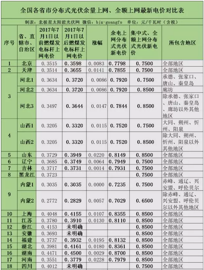 2017年全國各省市分布式光伏余量上網(wǎng)、全額上網(wǎng)電價