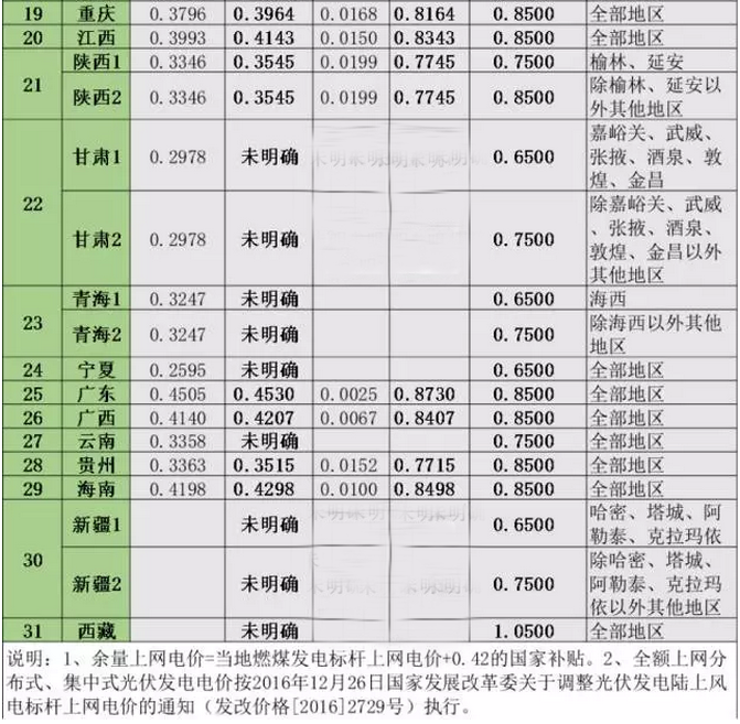 2017年全國各省市分布式光伏余量上網(wǎng)、全額上網(wǎng)電價