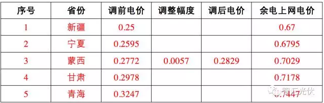 這17個(gè)地區(qū) 并網(wǎng)模式這樣選，賺的才更多！