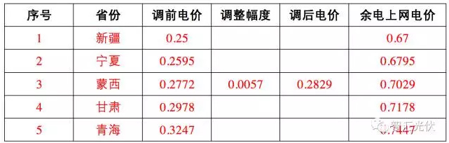 這17個(gè)地區(qū) 并網(wǎng)模式這樣選，賺的才更多！